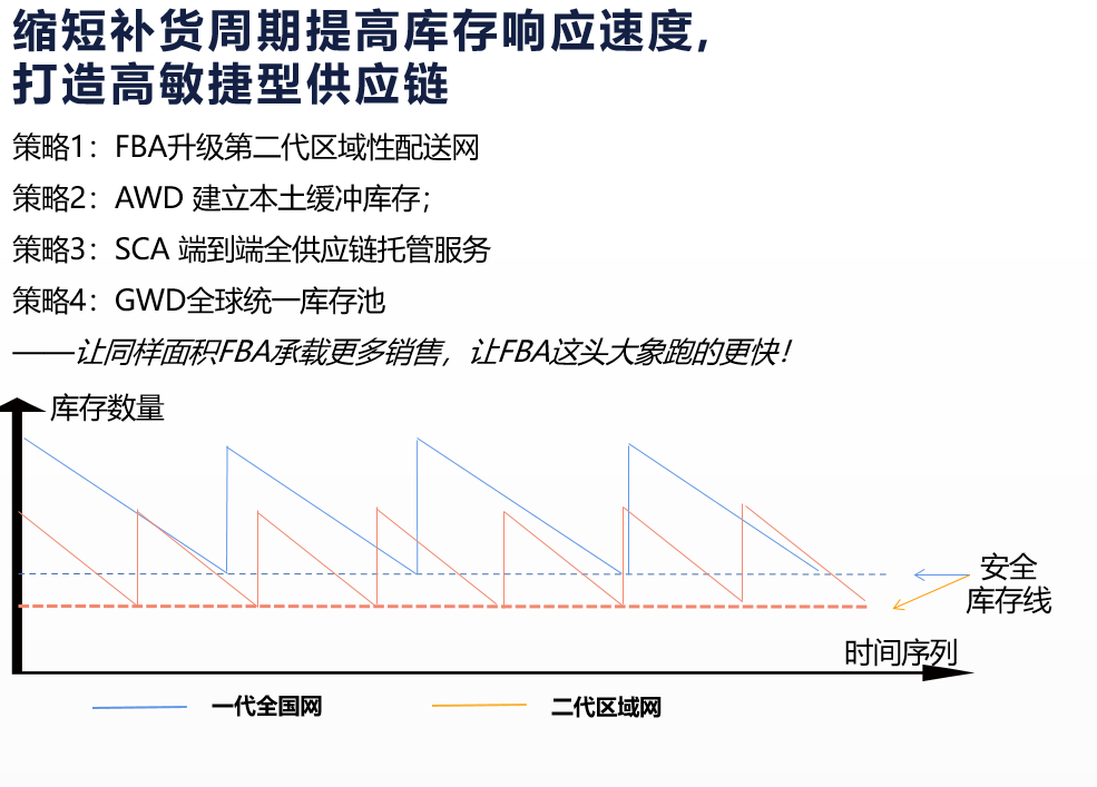 亞馬遜敏捷型供應鏈.png